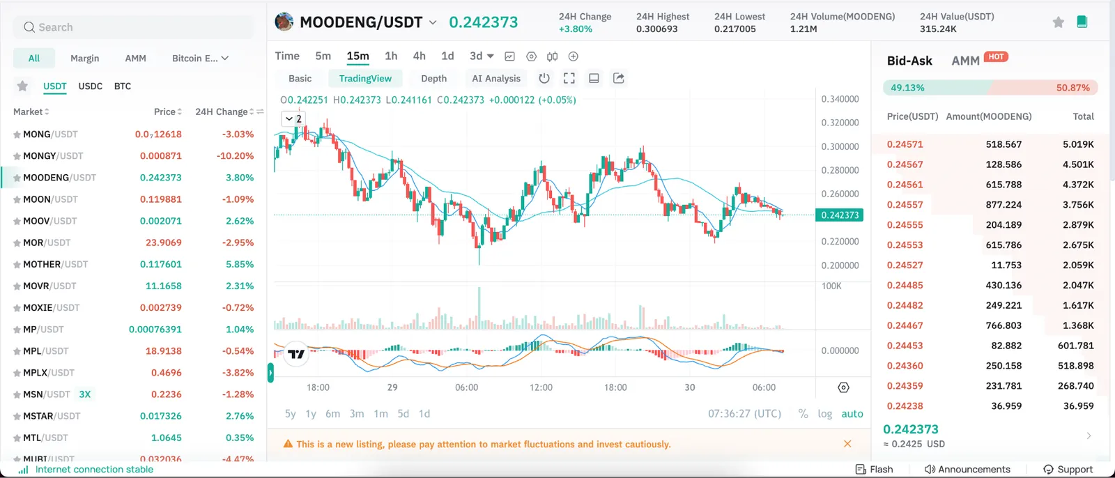 CoinEx Price Chart showing the price and trading volume of $MOODENG token w.r.t. USDT on September 30, 2024