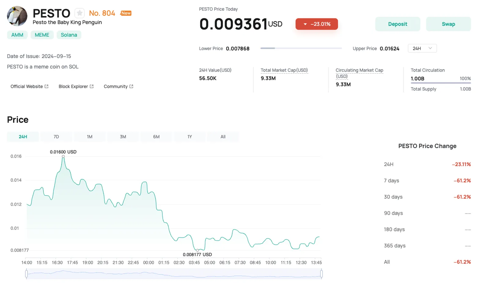 PESTO Price on Coinex
