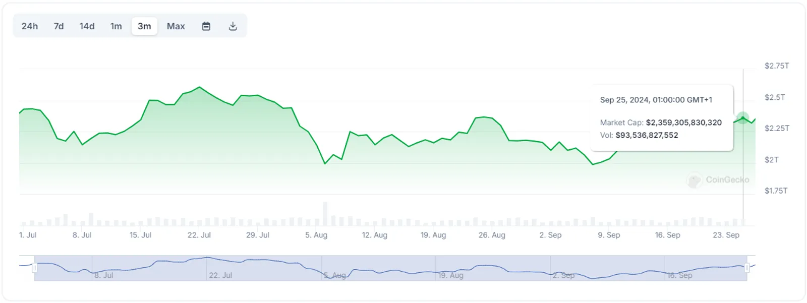 Top Largest Crypto Gainers of Q3 2024