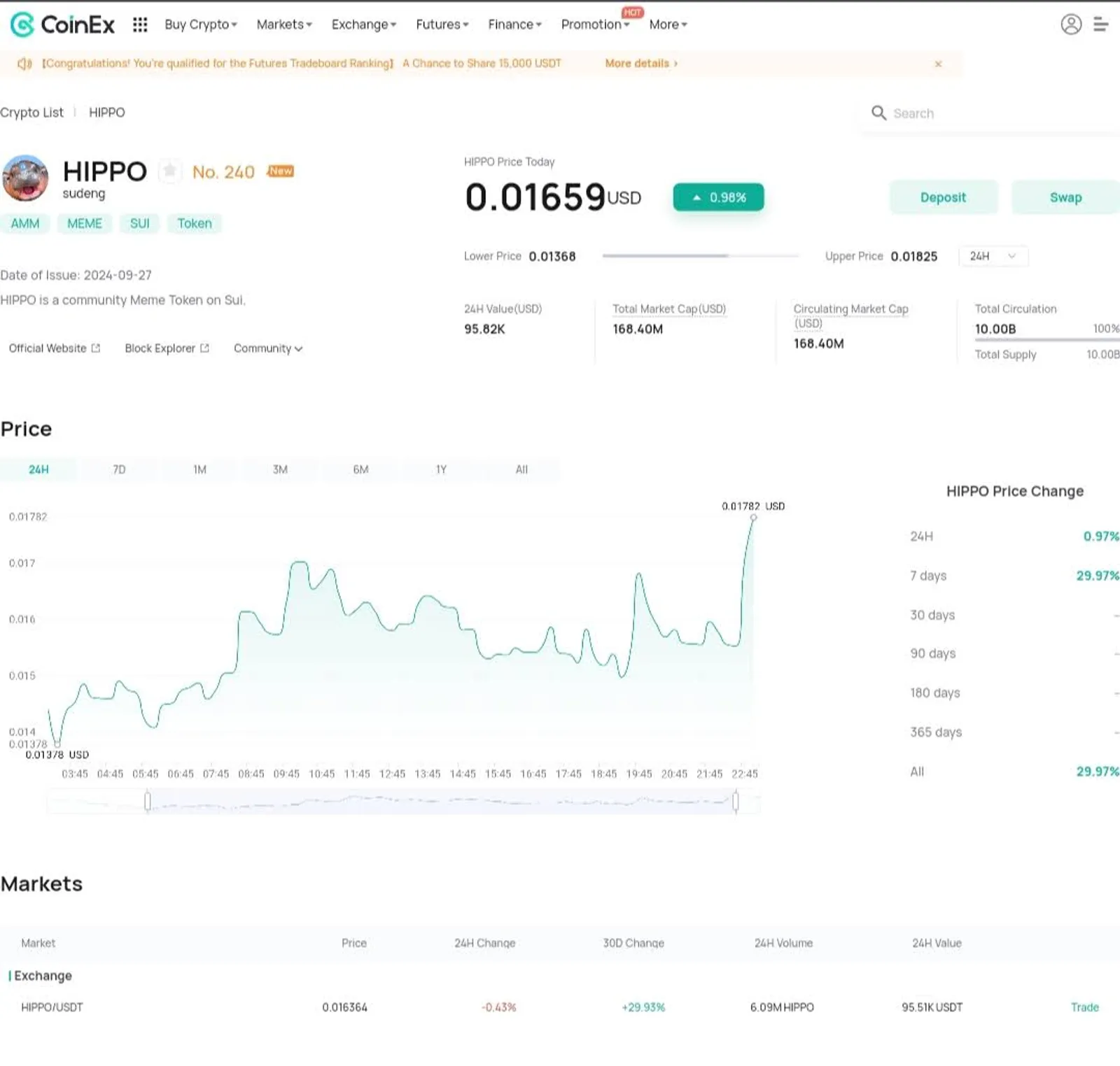 The Price Change of HIPPO on CoinEx