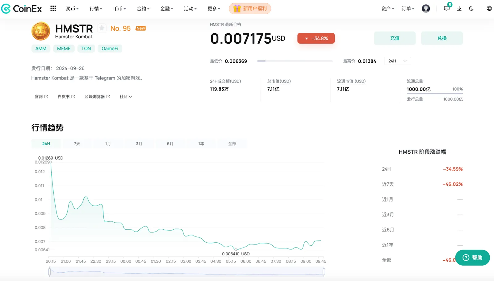 تغير سعر هامستر كومبات (HMSTR)