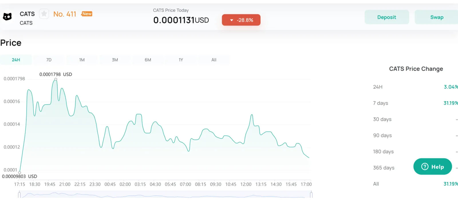 Price Action of CATS on CoinEx