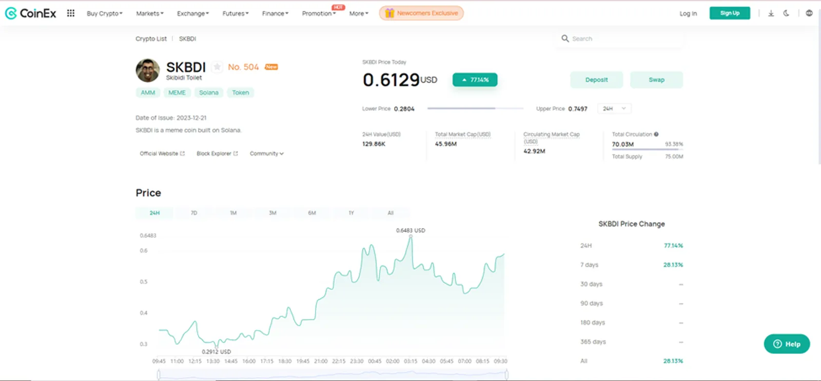 The Price Change of SKBDI on CoinEx