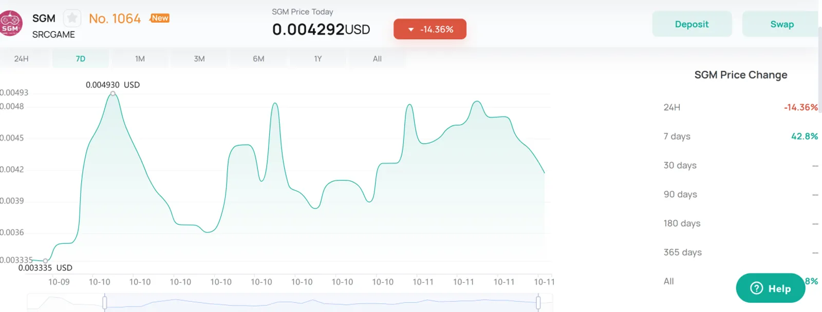 The Price Change of SIGMA Token