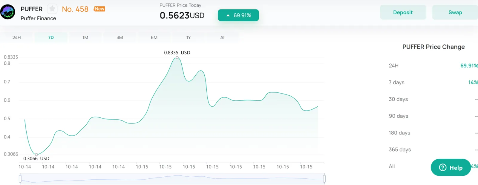 Puffer's Price Action on CoinEx