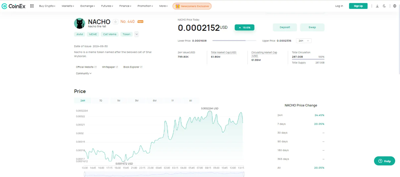 The Price Change of NACHO (Nacho the 𐤊at) on CoinEx