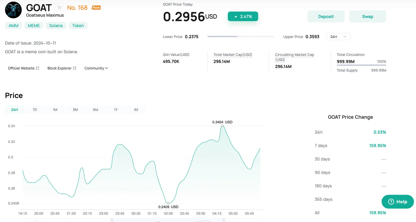 The price of GOAT on Coinex
