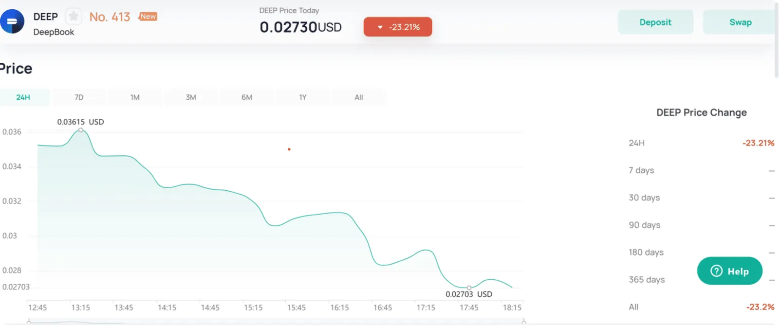 Price Action of DEEP on CoinEx