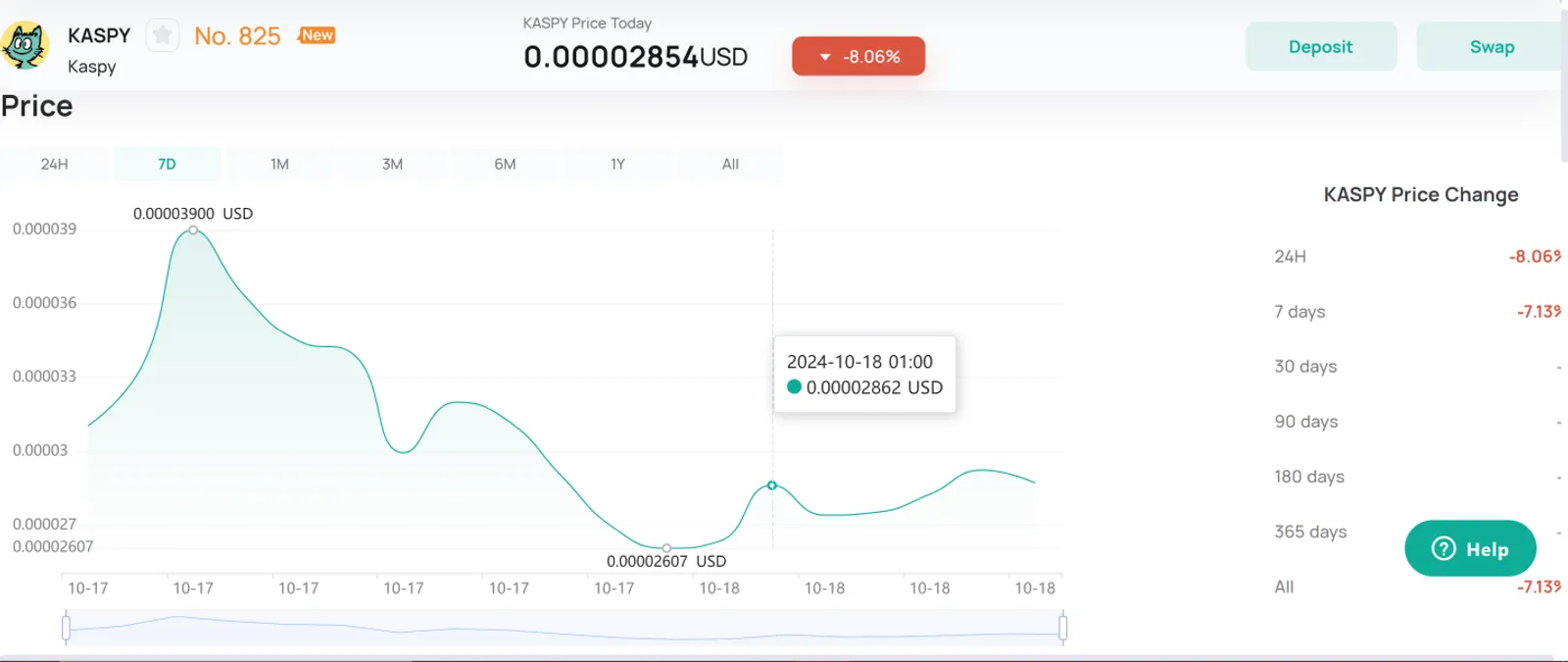 Price Action of KASPY on CoinEx