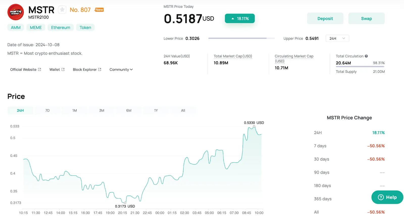 The Price Change of MSTR Token on CoinEx