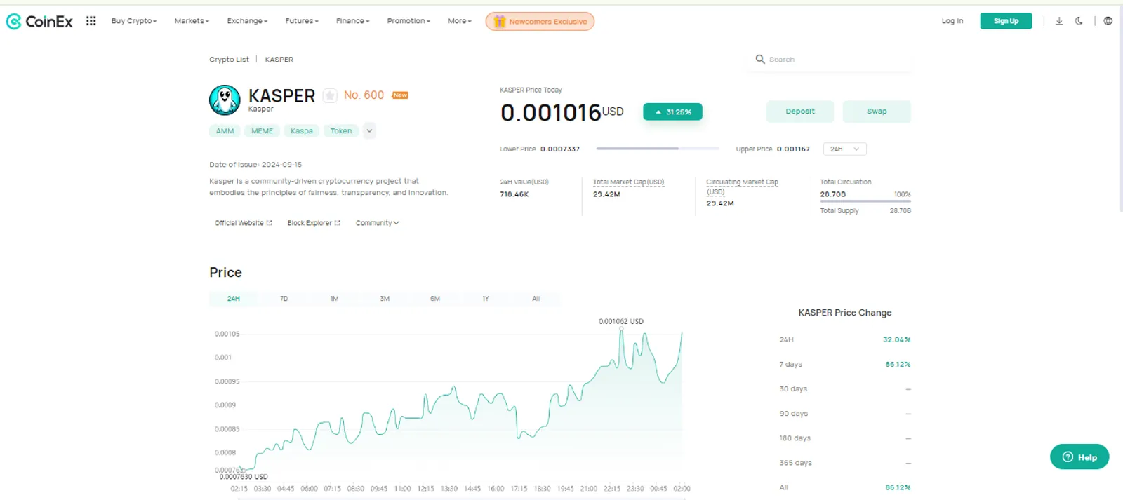 The Price Change of Kasper (KASPER )on CoinEx