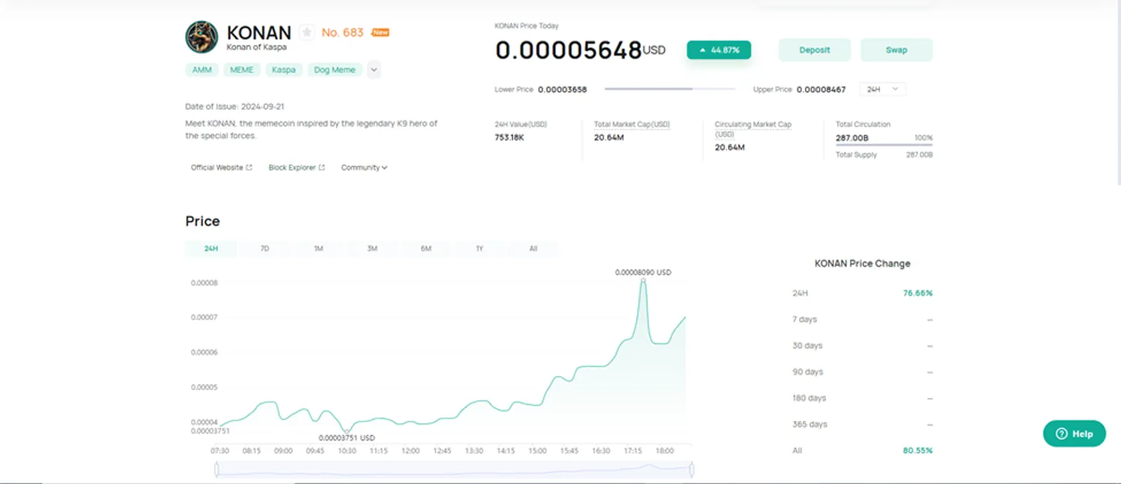 The Price Change of KONAN on CoinEx