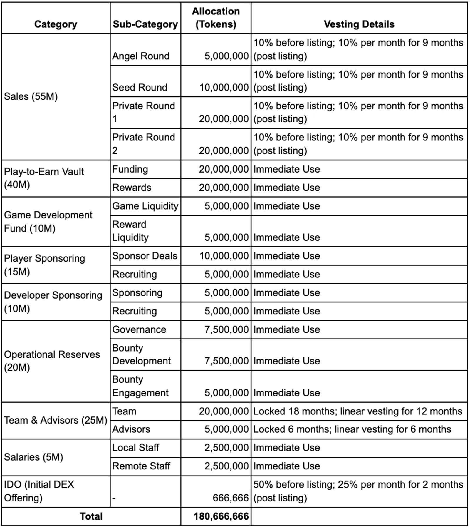 The table of NAKA's allocation