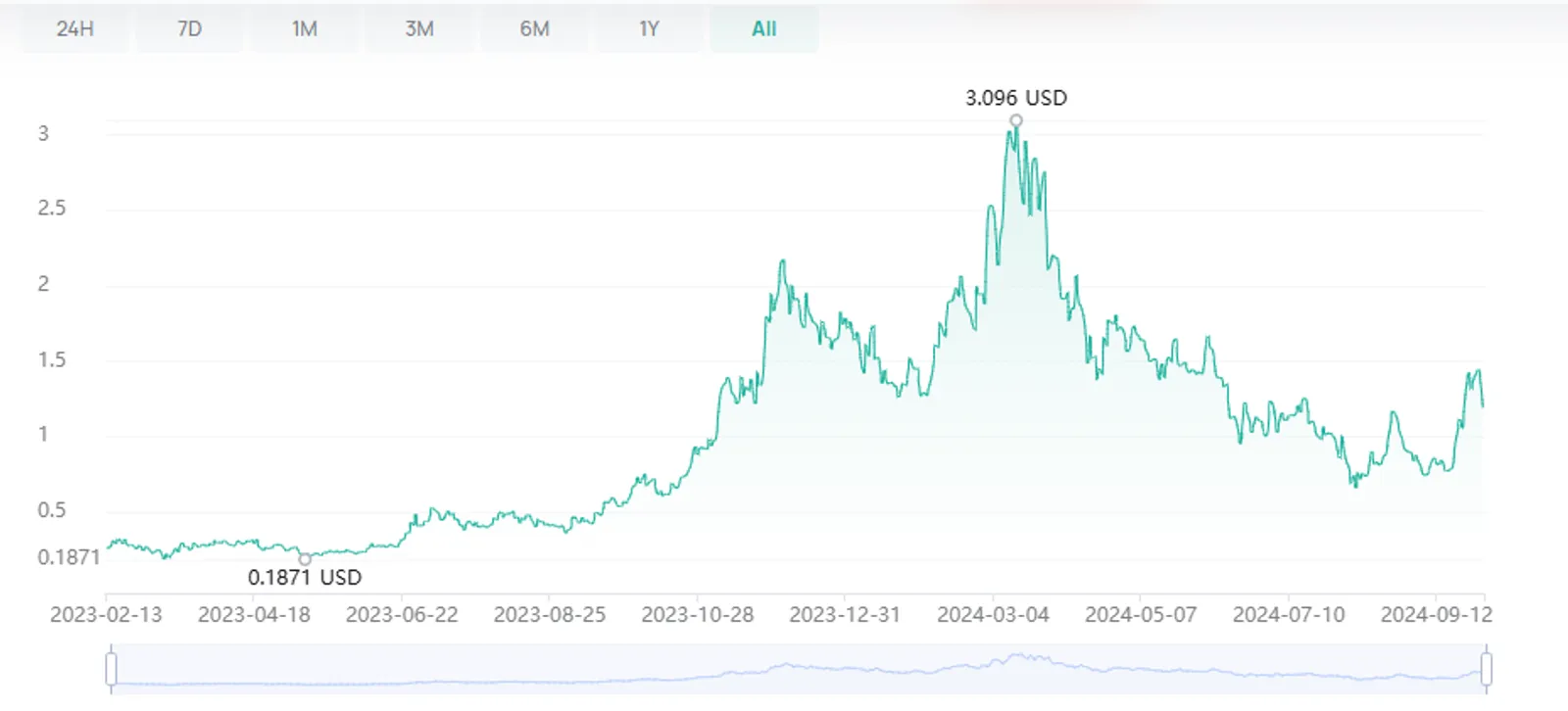 The data above is real-time data from CoinEx as of October 2, 2024.