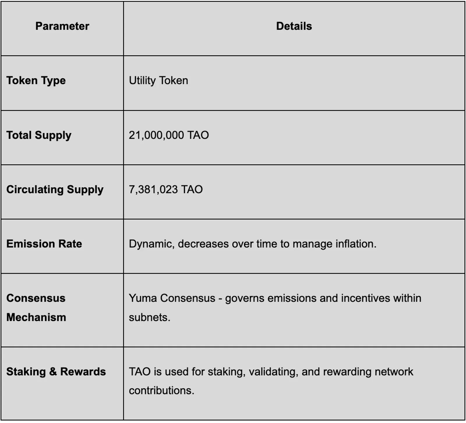 Key Aspects of $TAO Tokenomics