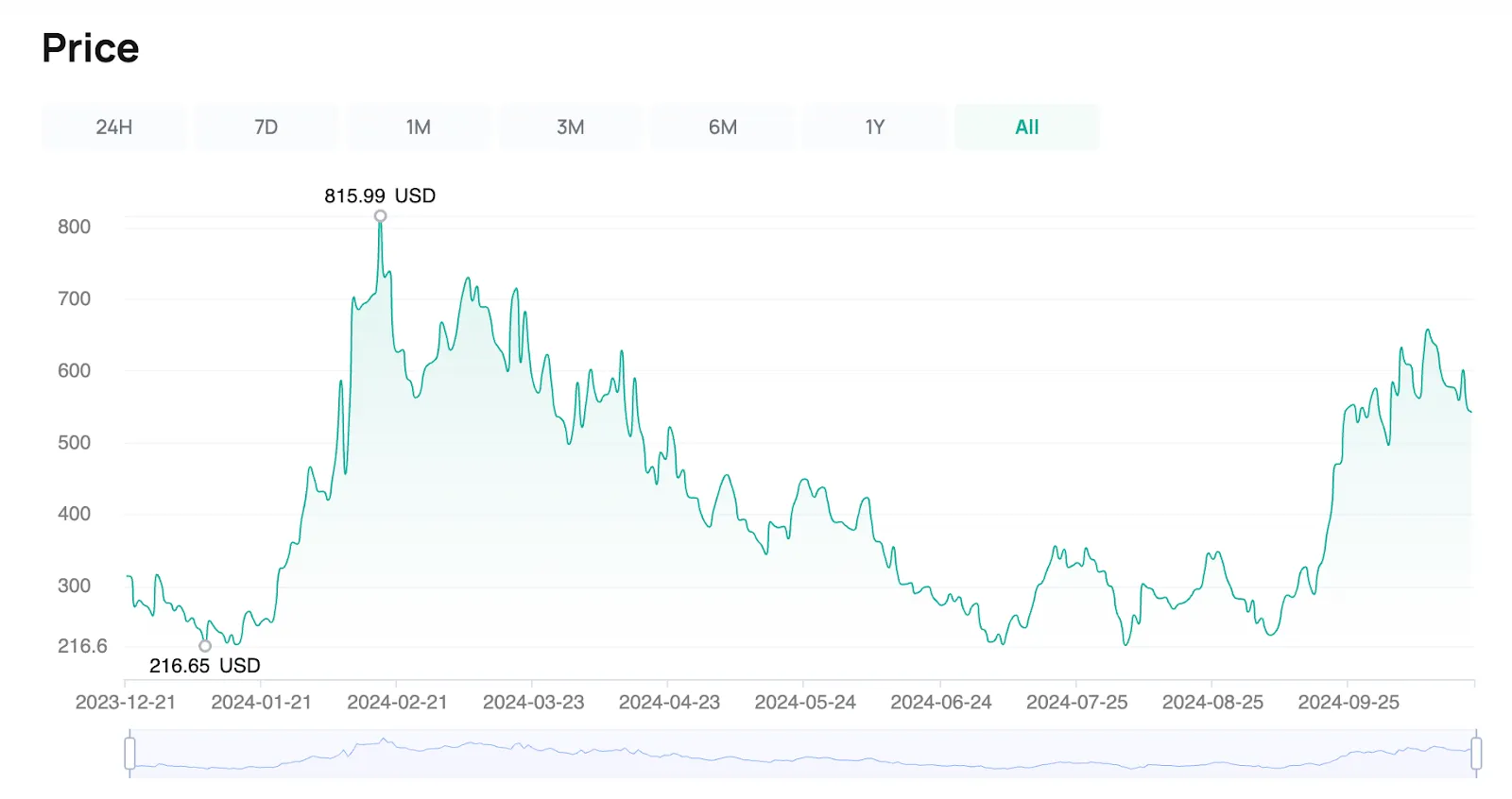 The data above is real-time data from CoinEx as of October 23, 2024