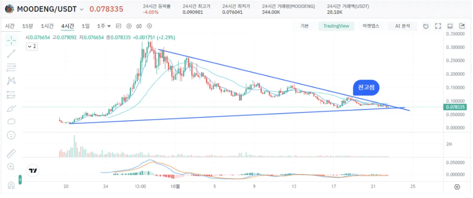 Moodeng 토큰 차트분석