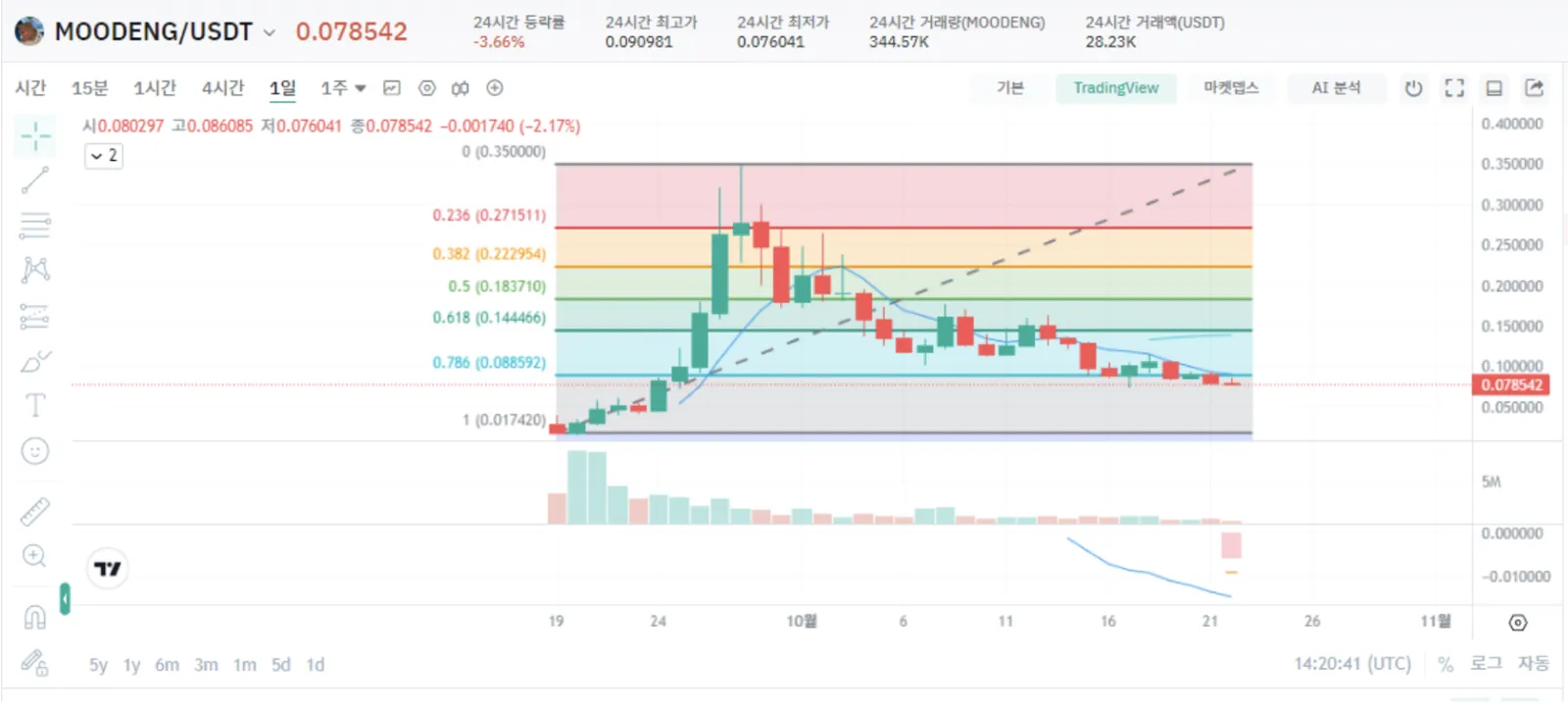 Moodeng 토큰 차트분석