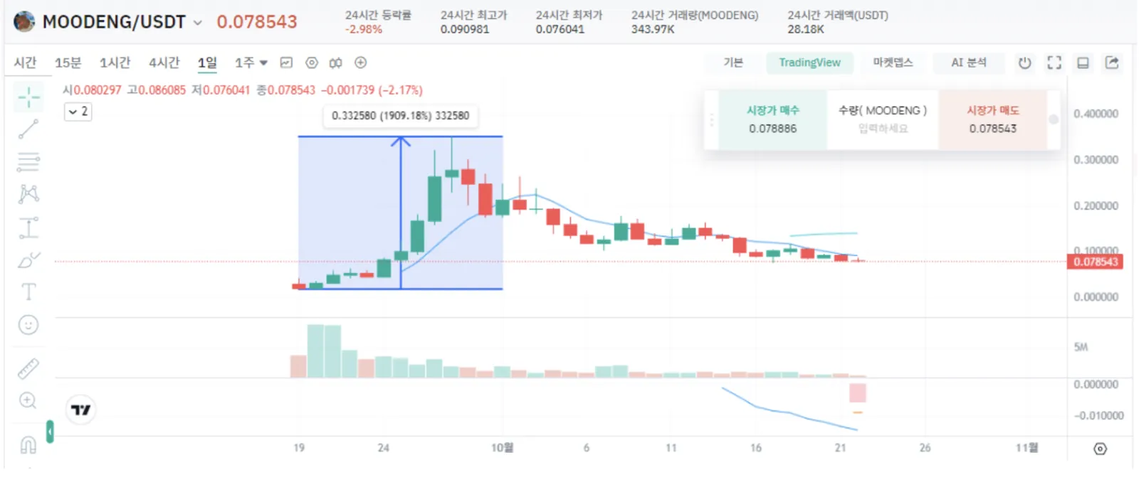 Moodeng 토큰 차트분석