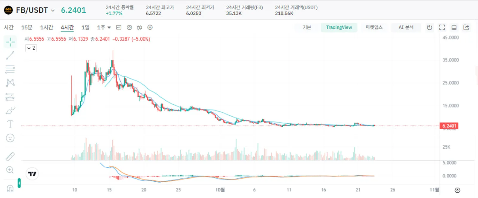FB/USDT