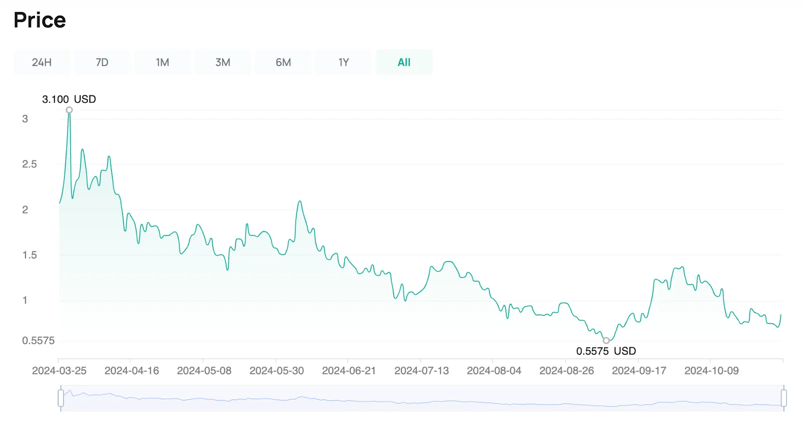 Price change of RIO