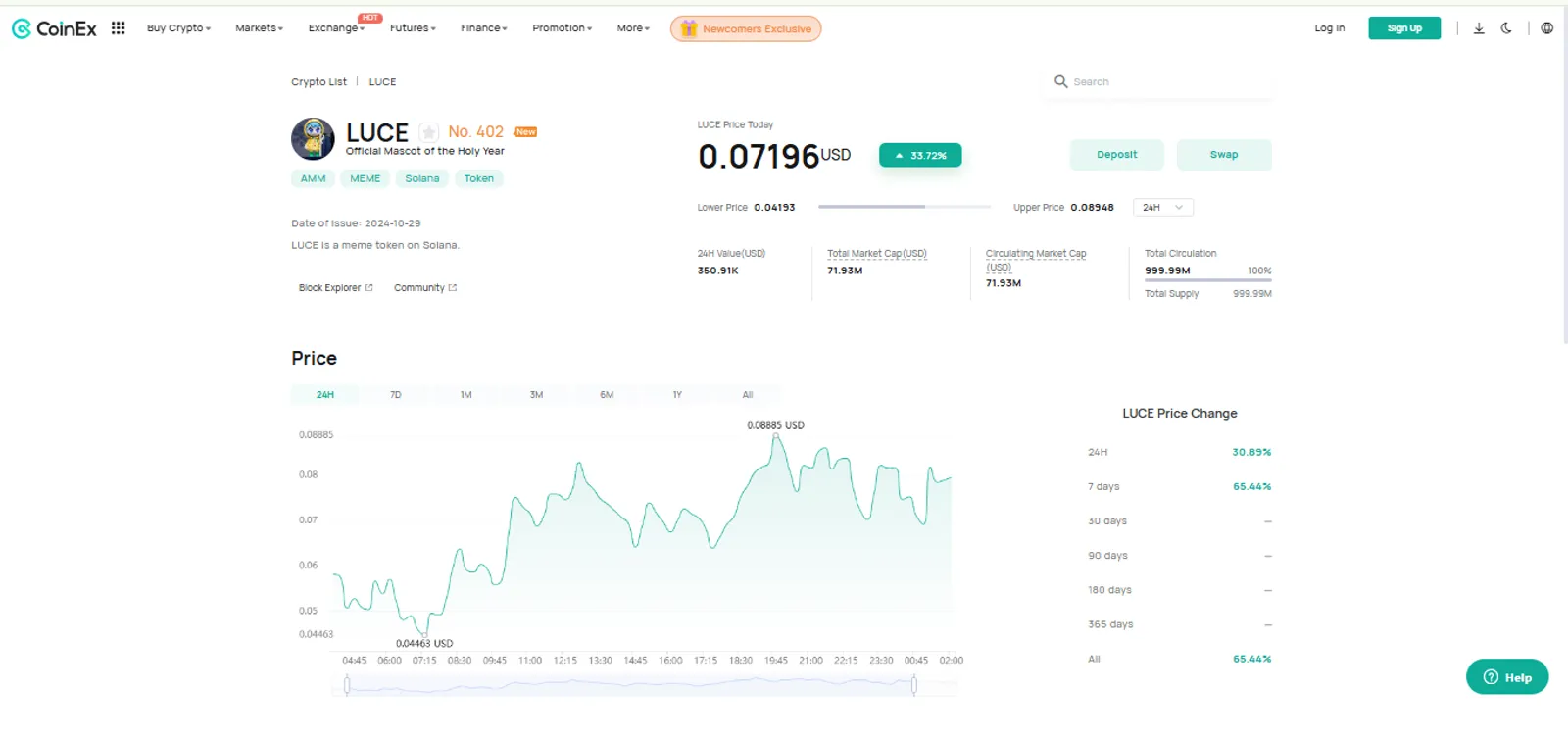 The Price Change of LUCE on CoinEx
