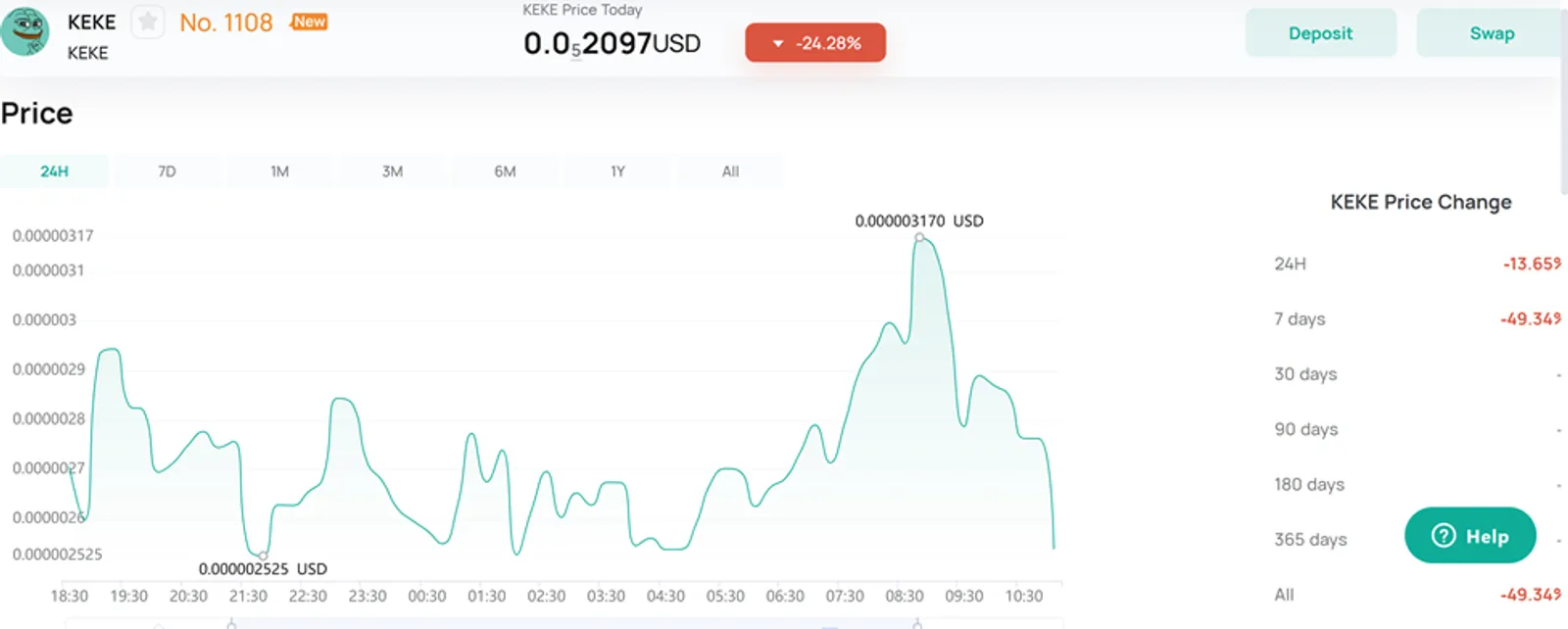 KEKE Price Action on CoinEx