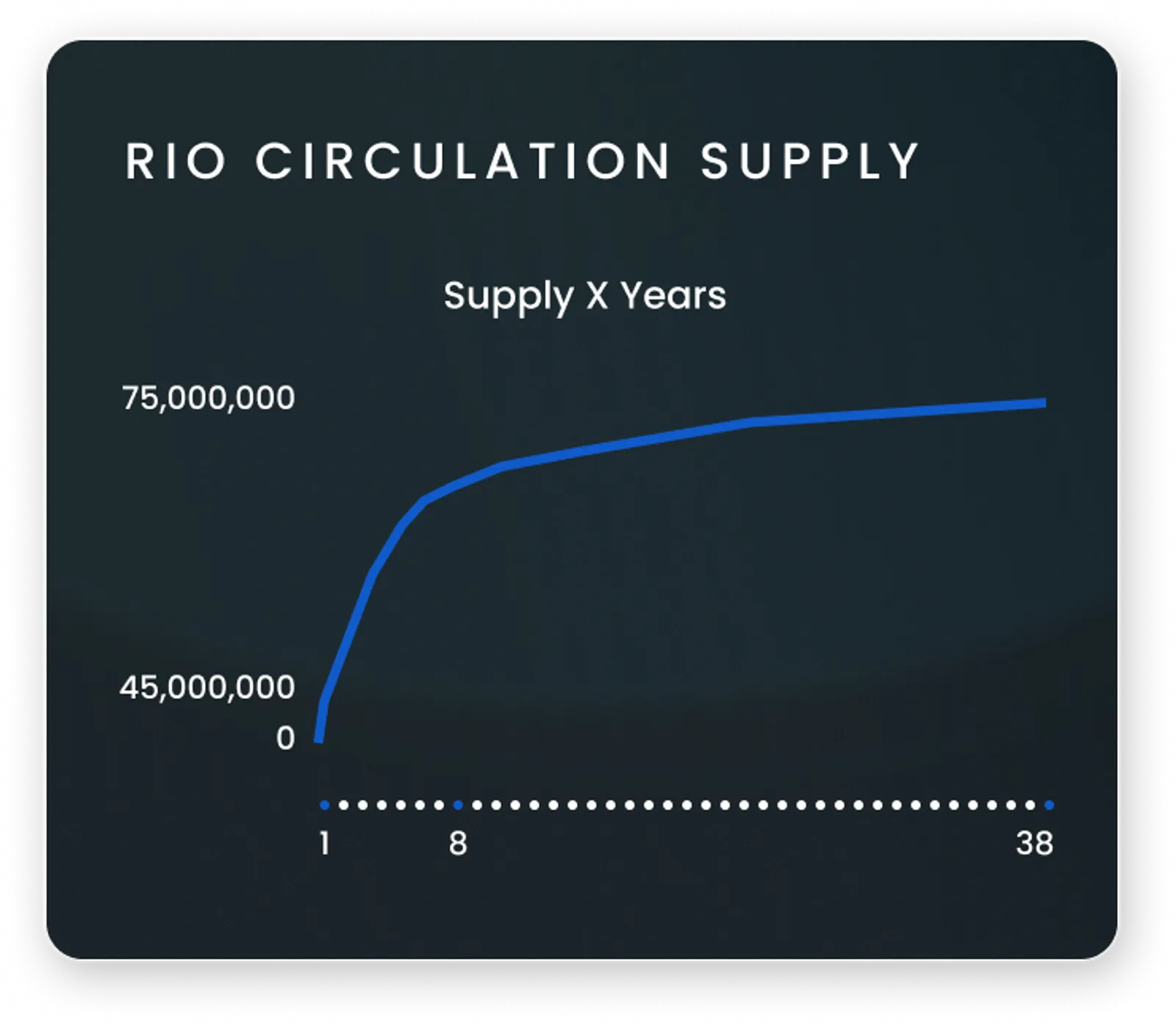 Tokenomics of RIO