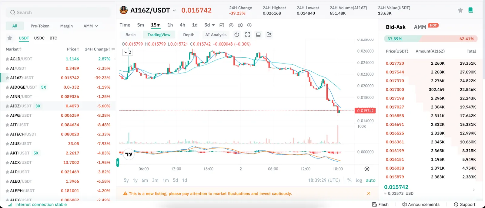 CoinEx Price Chart showing the price change and stats of AI16Z token w.r.t. USDT on November 03, 2024