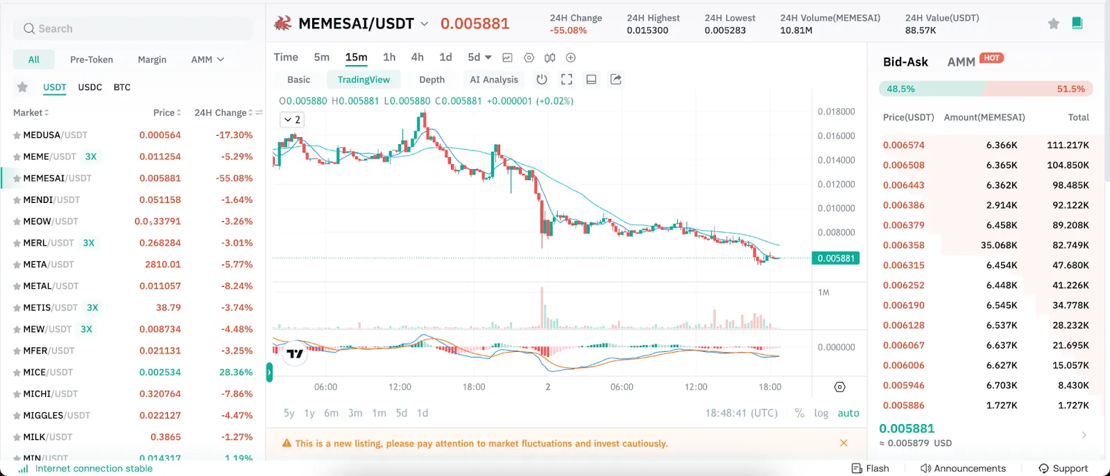 CoinEx Price Chart showing the price change and stats of MEMESAI token w.r.t. USDT on November 03, 2024