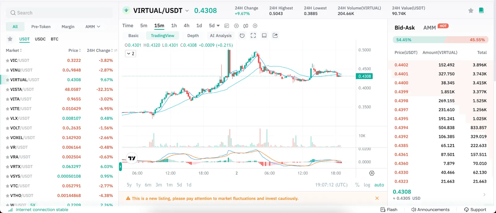 CoinEx Price Chart showing the price change and stats of VIRTUAL token w.r.t. USDT on November 03, 2024