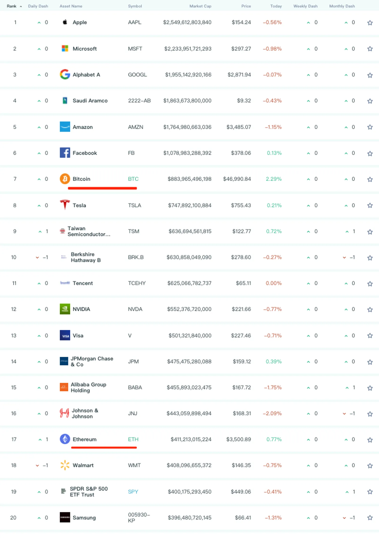 the 2021 market cap rankings of global assets