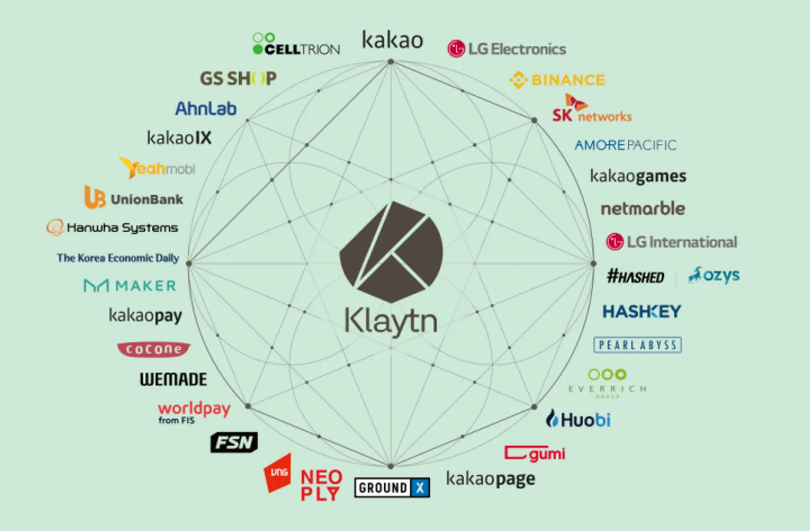 Klaytn布局全球生态