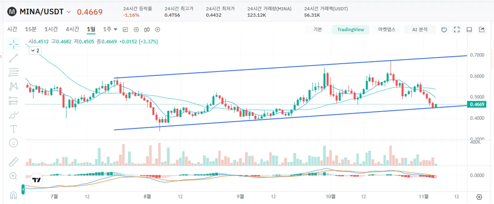 $MINA 차트 분석