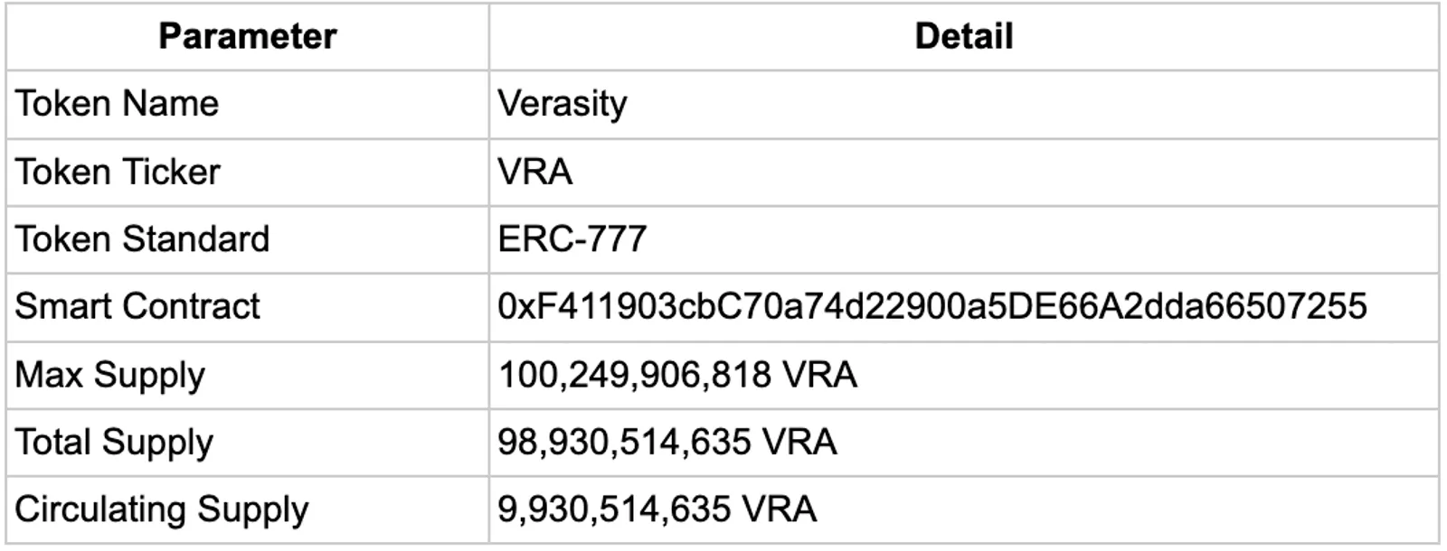 The table of Verasity's tokenomics