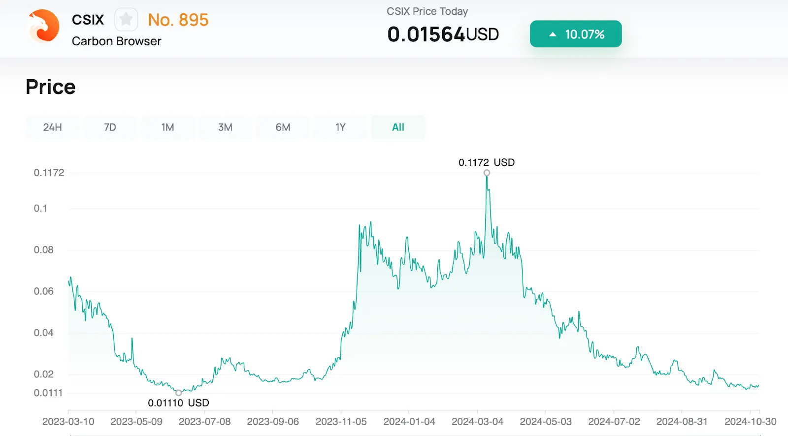 The data above is real-time data from CoinEx as of November 6, 2024.