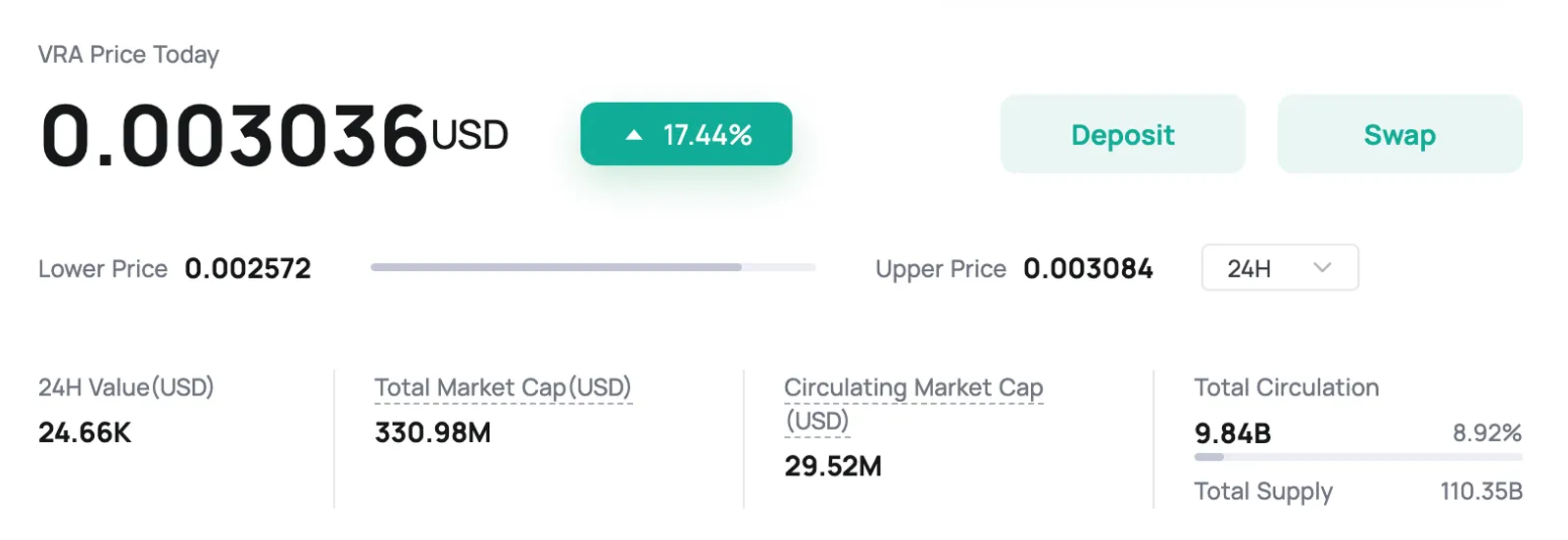 $VRA was first traded in CoinEx in July 2021.