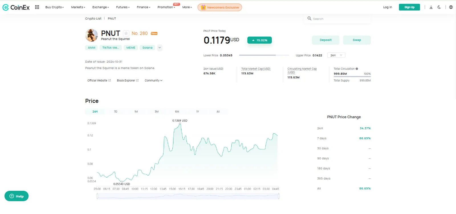 The Price Change of PNUT (Peanut the Squirrel) on CoinEx