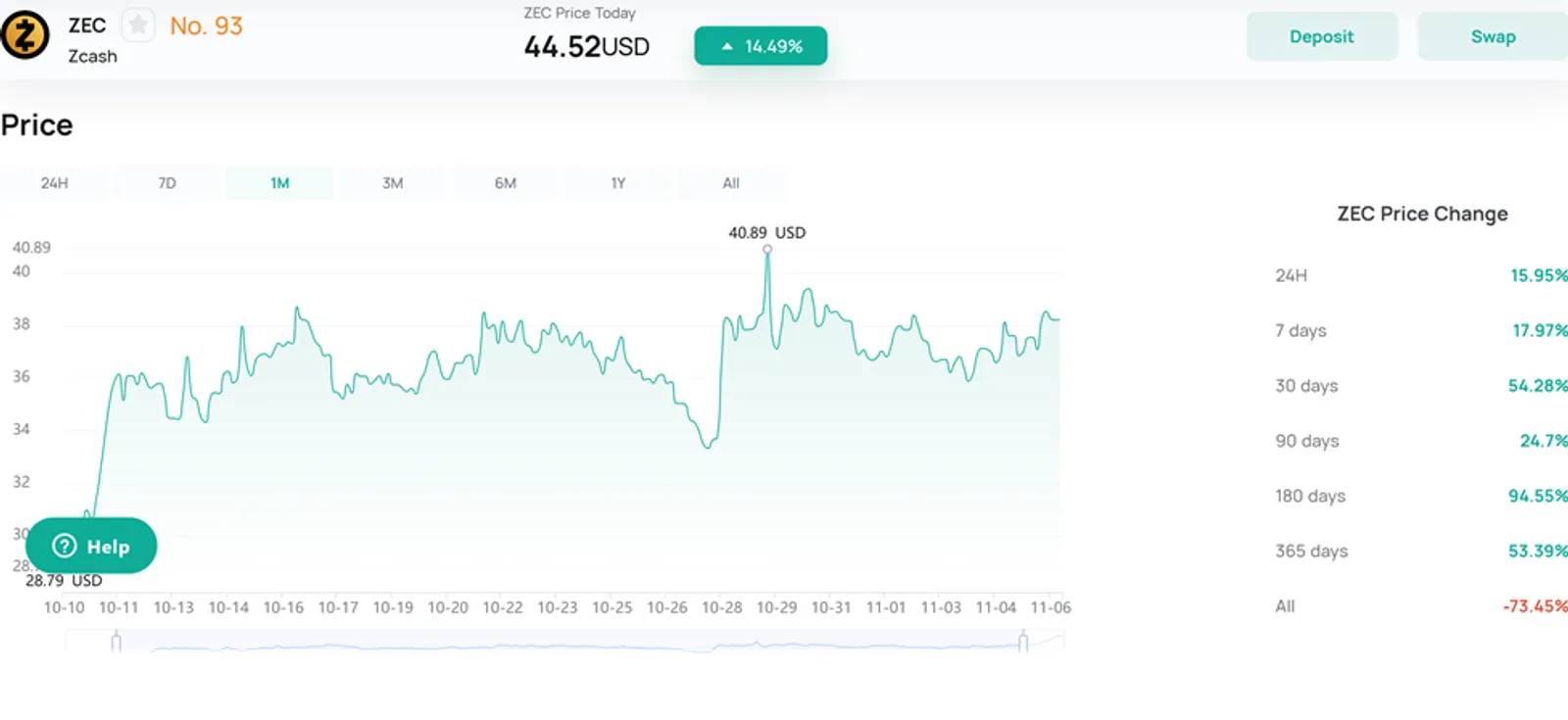 Price Action of ZEC Halving on CoinEx