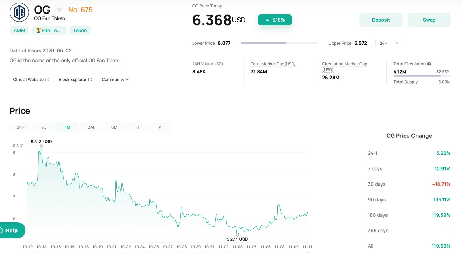 The Price Change of OG on CoinEx