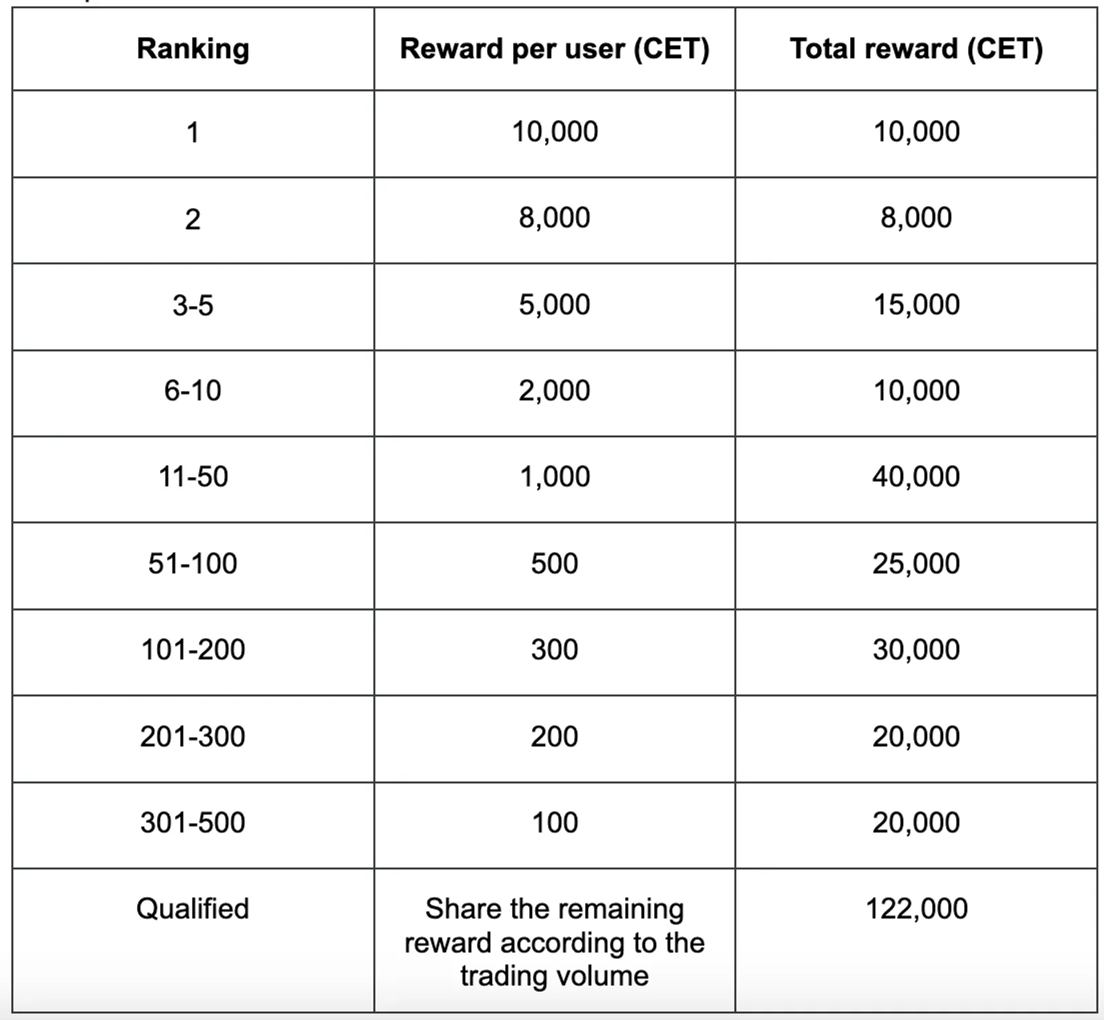 CET Reward Distribution