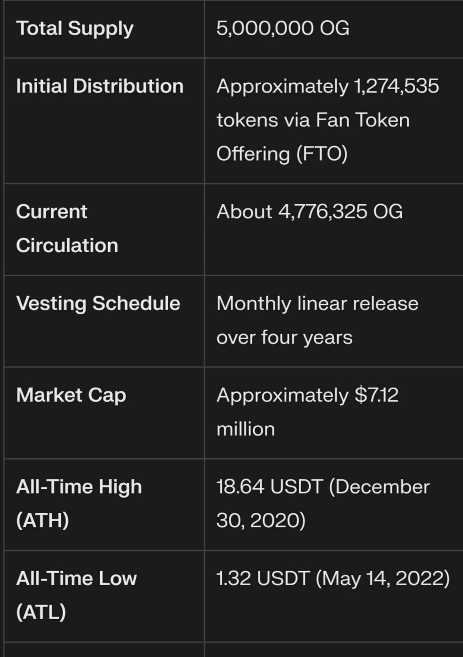 Tokenomics of OG