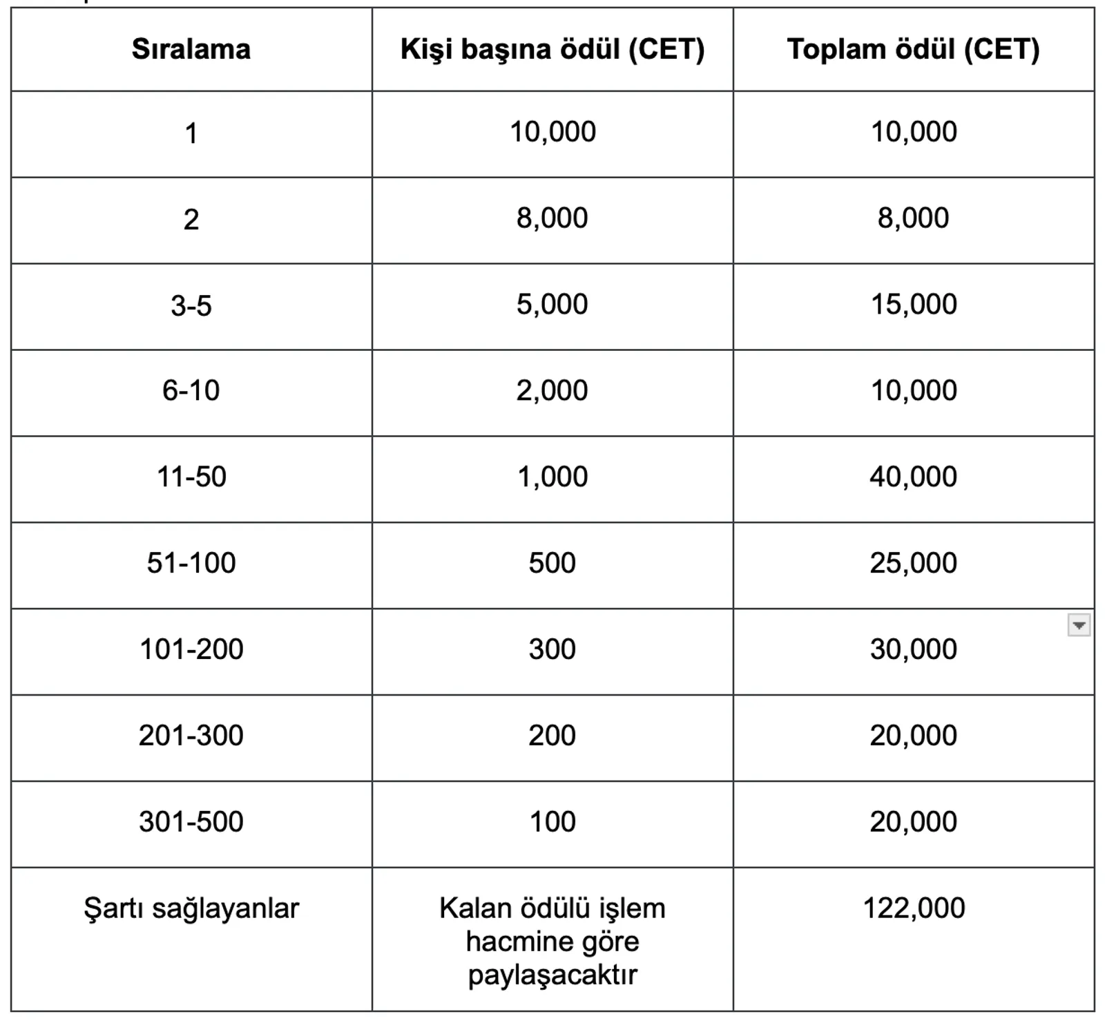 CoinEx'in Yeni İşlem Hacmi Yarışmasında 300.000 CET Ödülü Kazanın!