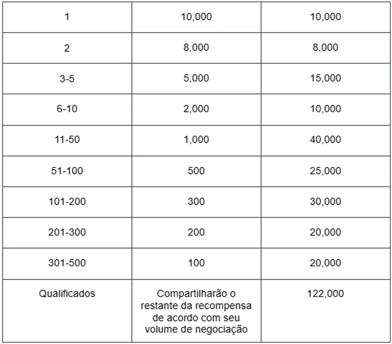 Ranking de Volume de Negociação de CET