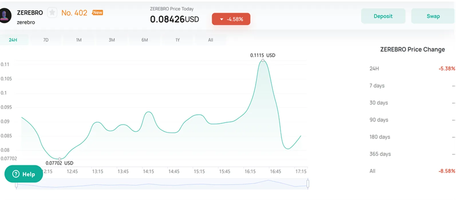 Price Action of Zerebro on CoinEx