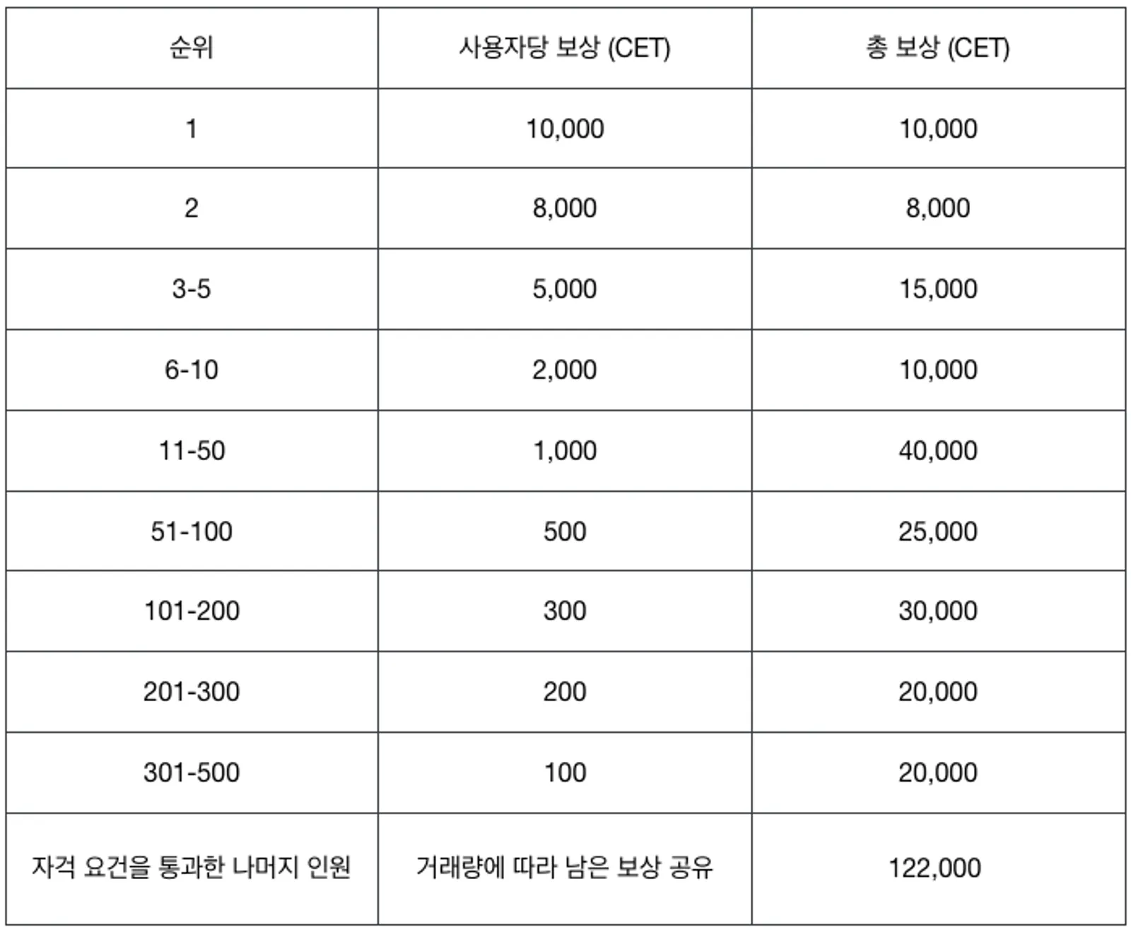 보상 구조