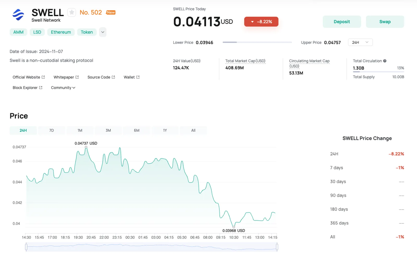 The Price Change of SWELL Token on CoinEx