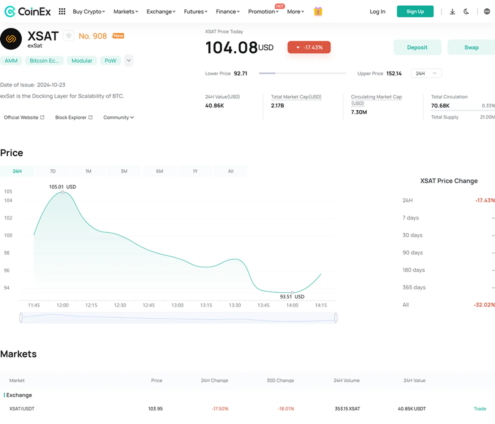 Price Action of XSAT on CoinEx