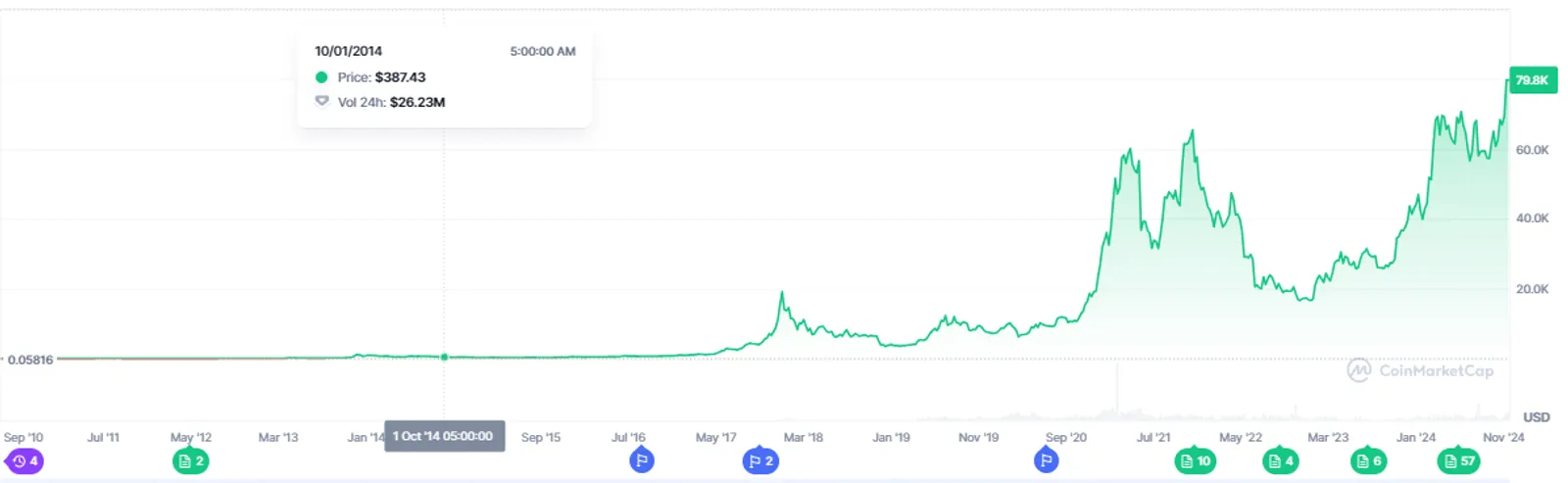 Bitcoin Price