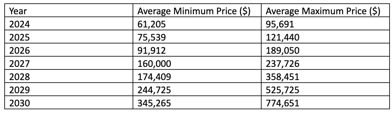 Predictions on the Future Price of Bitcoins